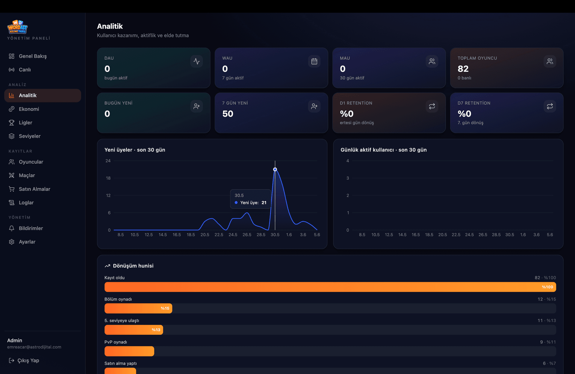 WordAst CRM istatistik paneli
